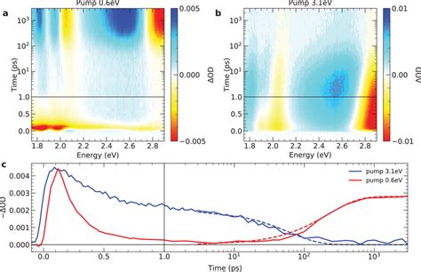 Time Evolution Of The Pump Induced Change In Od For The C Bn Mos