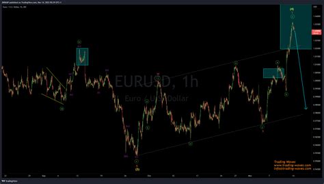 Fx Idc Eurusd Chart Image By Jnrmap Tradingview