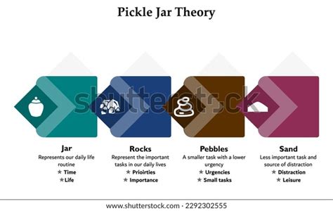 Pickle Jar Theory Time Management Infographic Stock Vector (Royalty ...