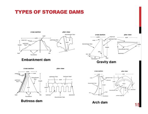 Chapter 6 concrete dam engineering with examples