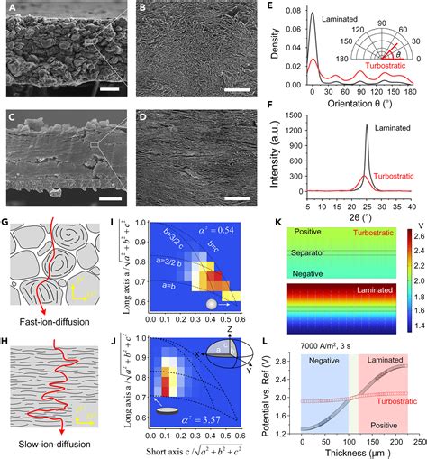 Scalable Fabrication Of Turbostratic Graphene With High Density And