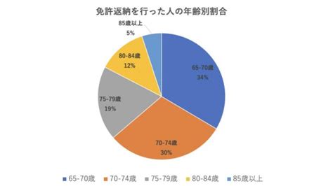 免許返納をする年齢は？返納するべき理由や返納しないケースも紹介