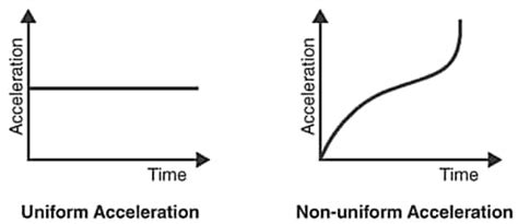 acceleration time graph understanding area  examples