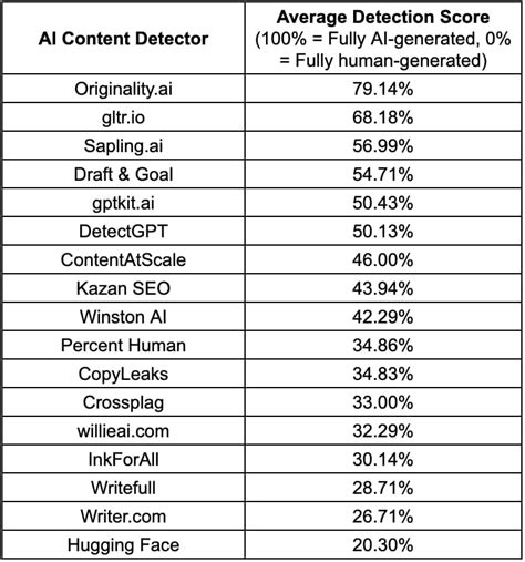 50 Top Rated Ai Writing Detectors Unveiled Ultimate Guide 2024