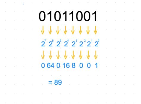 Learn How To Read Binary In 5 Minutes By Linda Vivah Medium