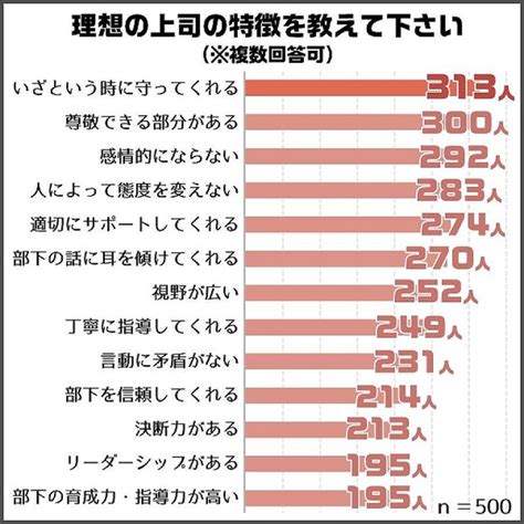 嫌いな上司の特徴は「高圧的」「自分が全て正しい」 理想の上司の特徴は ライブドアニュース