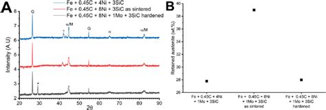 Xrd Diffractograms A And Amount Of Retained Austenite Calculated From