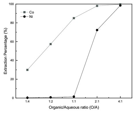 Extraction Tendency Of Cobalt And Nickel Corresponding To Download