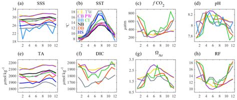 Near Surface ∼ 1 M Seasonal Cycles Of A Sss B Sst C F Co 2 Download Scientific