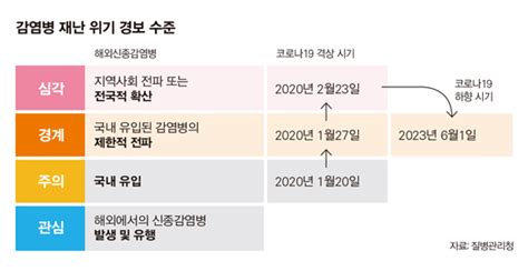 데이터뉴스 코로나19 위기 경보 ‘심각→경계 시사저널