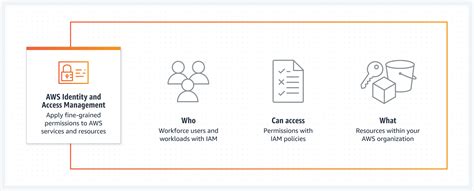 Access Management Aws Identity And Access Management Iam Aws