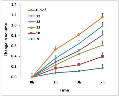 Graphical Representation Of Anti Inflammatory Activity Of Compounds