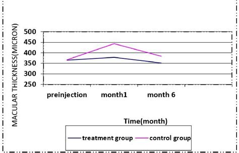 Figure 1 From Evaluation Of Intravitreal Bevacizumab Injection In Treatment Of Diabetic Macular