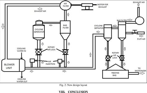 Design Of Pneumatic Conveying System Semantic Scholar