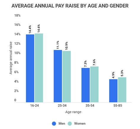 Average Annual Raise [2023] Industry Demographic Regional Averages And More Zippia