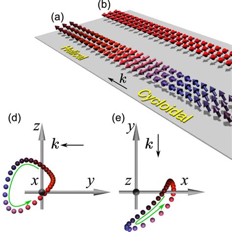 Complex Spin Spiral On The Surface Of Chiral Magnet A The Vector Download Scientific Diagram