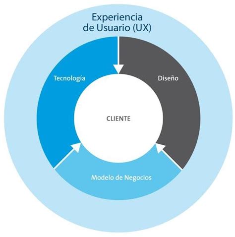 Diagrama De Experiencia De Usuario Download Scientific Diagram