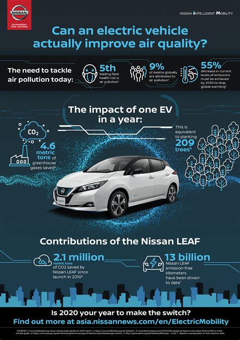 Electric Vehicles Air Pollution Lilas Maible