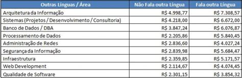 Os 15 Cargos Com Os Melhores Salários Na área De Ti ~ Mundo Da Computação