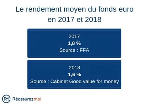 Les Rendements De L Assurance Vie En 2019