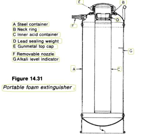 Foam portable extinguishers -fire protection system for cargo ship