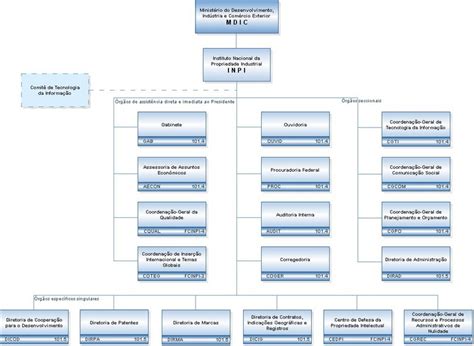 Organograma INPI Instituto Nacional Da Propriedade Industrial