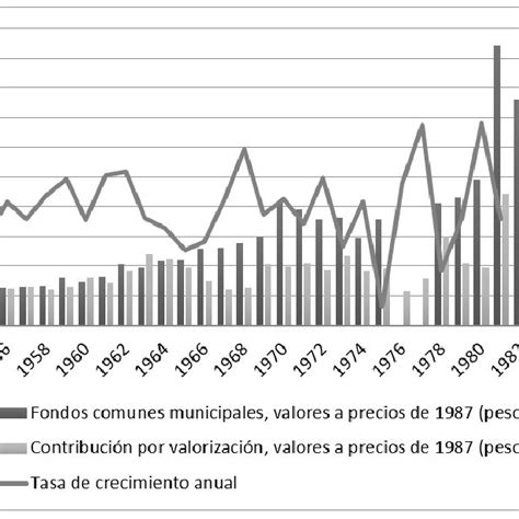 Tasa De Crecimiento Anual De La Contribución Por Valorización En