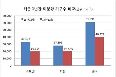 전국 미분양 주택 2만가구 감소 올해도 줄어들까