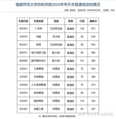 2023年福建专升本各个院校录取分数线汇总 知乎