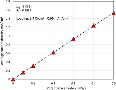 Average Current Density Plotted Against The Scan Rate For The Scan