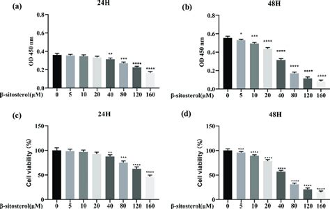 Experimental Results Of Cck 8 Screening Drug Concentration Absorbance