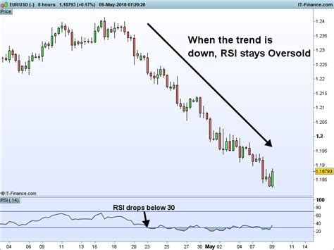 Forex Pairs Not To Trade How To Set Rsi Indicator