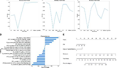 Different Model Building Broken Line Graphs Of Accuracy For Different Download Scientific