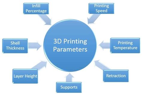 3d Printing Process Parameters With Immense Contribution In The Download Scientific Diagram