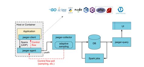 How To Successfully Migrate From Jaeger To Opentelemetry Tracing