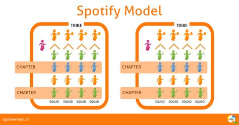 Het Spotify Model Agile Scrum Guide Agile Werken