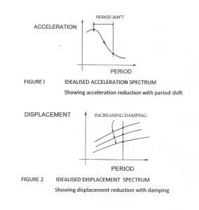 Fig 1 Acceleration Spectrum And Fig 2 Displacement Spectrum Hensolt