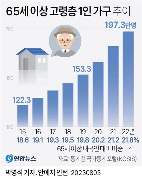 그래픽 65세 이상 고령층 1인 가구 추이 연합뉴스