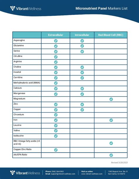 Vibrant Wellness Micronutrient Panel Identify Address Underlying