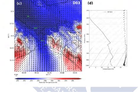 Utc A Hpa Temperature Sea Level Pressure And