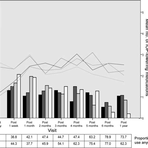 Mean Intraocular Pressure Iop Lines And Number Of Iop Lowering