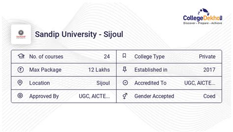 Sandip University - Sijoul Admission 2024 - Dates, Form, Online Process ...