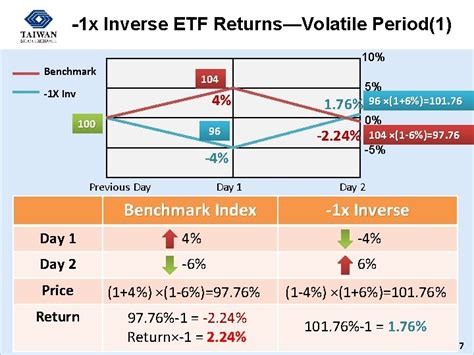 Leveraged and Inverse ETFs LeveragedInverse ETFs Basic Concepts