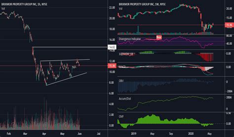 BRX Stock Fund Price and Chart — NYSE:BRX — TradingView