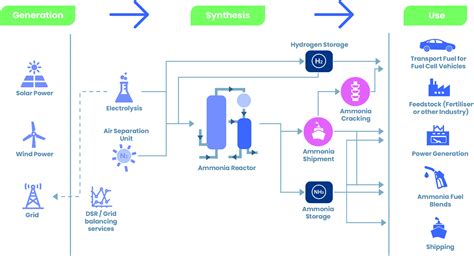 Ammonia An Excellent Alternative