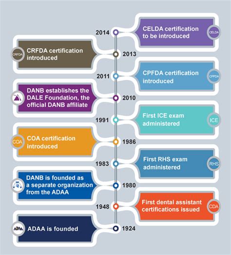 A History of Dental Assisting Certification | Jan/Feb 2014 | Inside ...