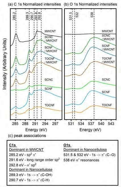 C 1s A And O 1s B Normalized Xas Spectra For Different Download Scientific Diagram