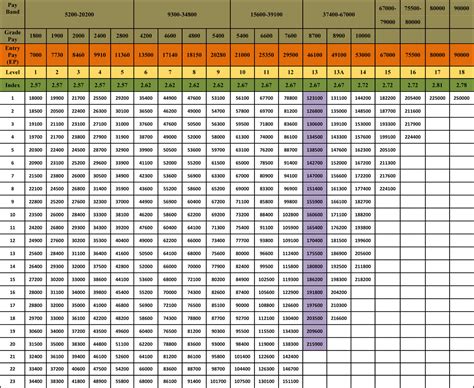 Pay Level 1 To 5 7th Cpc Pay Matrix Level 1 To 5 Govtempdiary Porn