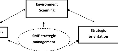 Strategic Management Process Download Scientific Diagram