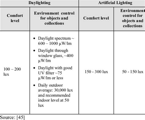 Standard Lux Level Chart For Industry Lux Reading For Office Online